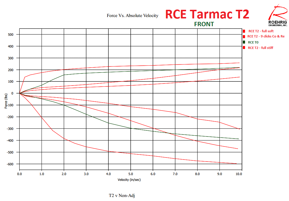 Racecomp Engineering Tarmac 2 Clubsport Coilovers 2022+ BRZ/GR86